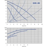 IMP Pumps GHN 25/80-180 Image #2