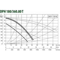 DAB DPH 180/360.80 T Image #2