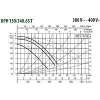 DAB DPH 150/340.65 T Image #2