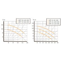 Unipump UPF 50-160 Image #3