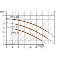 Unipump UPF 65-100 Image #2