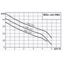 Wilo HWJ-204-EM-R Image #3