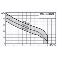 Wilo HWJ-202-EM-R Image #4